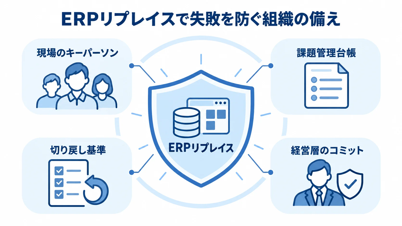 ERPリプレイスで失敗を防ぐ組織の備え ERPリプレイスを囲む現場のキーパーソン、課題管理台帳、切り戻し基準、経営層のコミットの図解