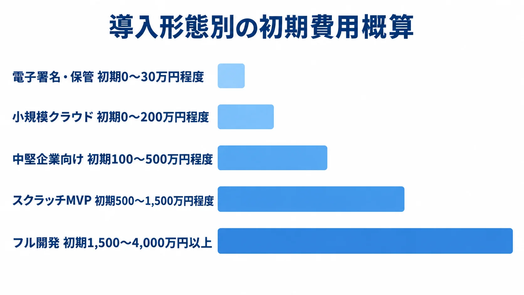 導入形態別に見る初期費用の概算幅 電子署名・保管からフル開発まで、導入形態ごとの初期費用概算を5本の横棒で比較した図