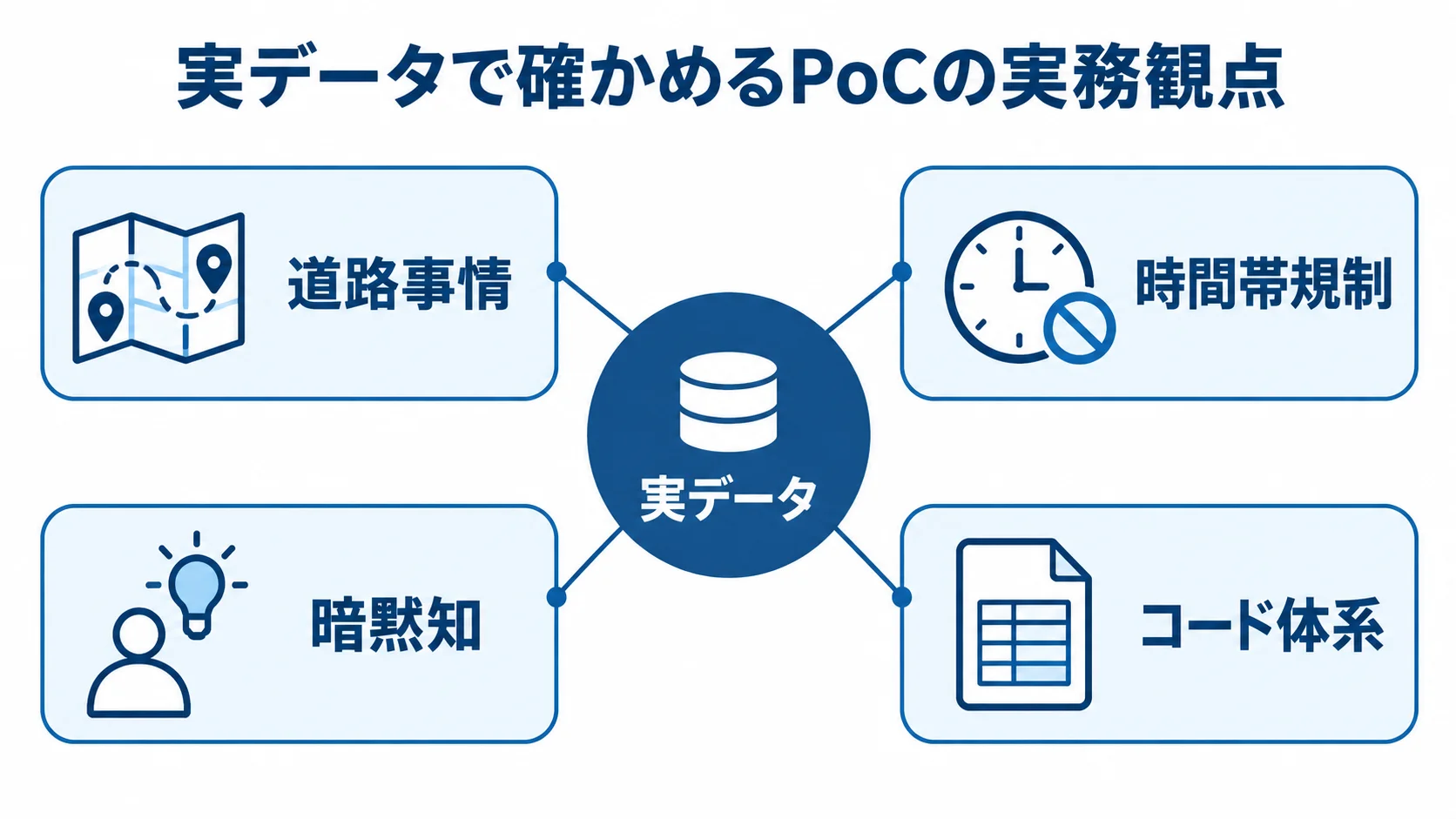 PoCで実データを使って確かめる実務観点 実データを中心に、道路事情、時間帯規制、暗黙知、コード体系を確認するPoCの図。