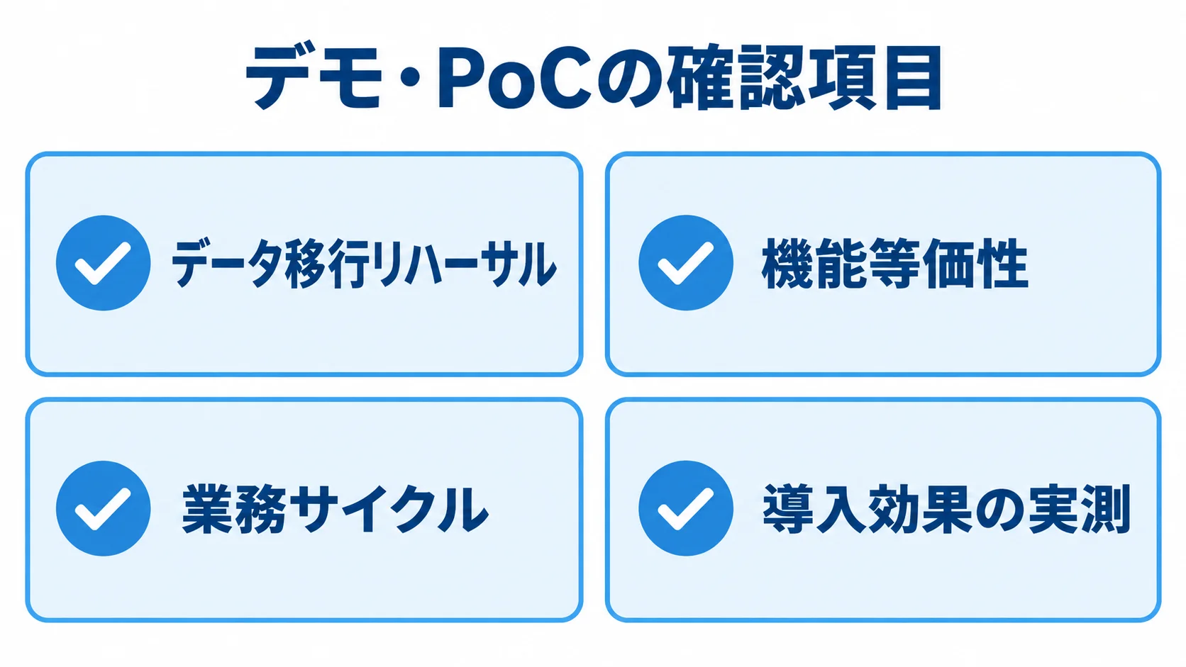 デモ・PoCで最終候補を確かめる4項目 デモ・PoCで確認するデータ移行リハーサル、機能等価性、業務サイクル、導入効果の実測を並べたチェックリスト図。