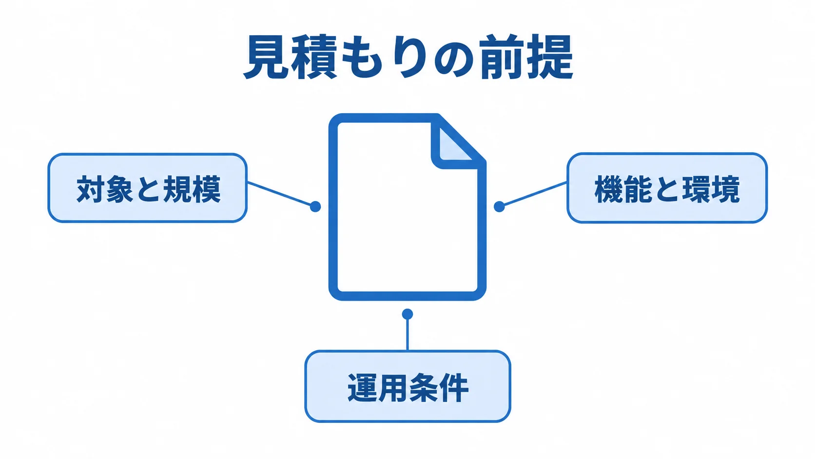 工程管理システムの見積もりでそろえる前提 見積もりの前提を、対象と規模、機能と環境、運用条件の3項目に分けた図。