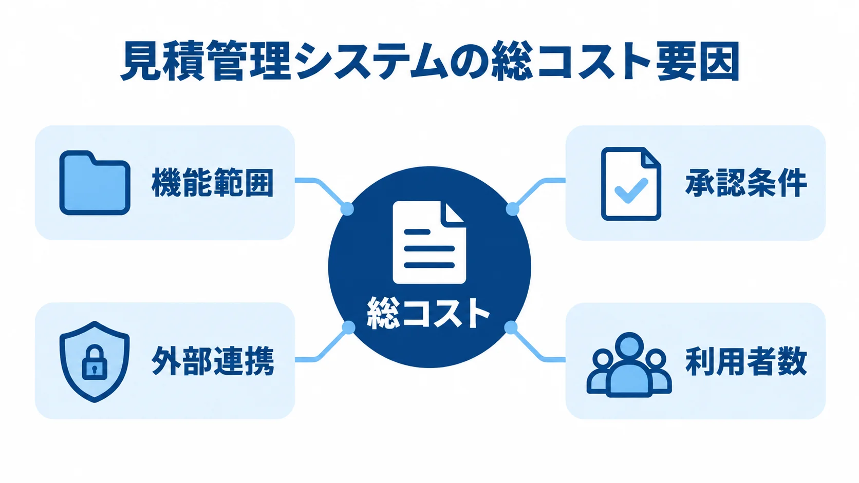 総コストを中央に置き、機能範囲、承認条件、外部連携、利用者数を要因として結んだ図。