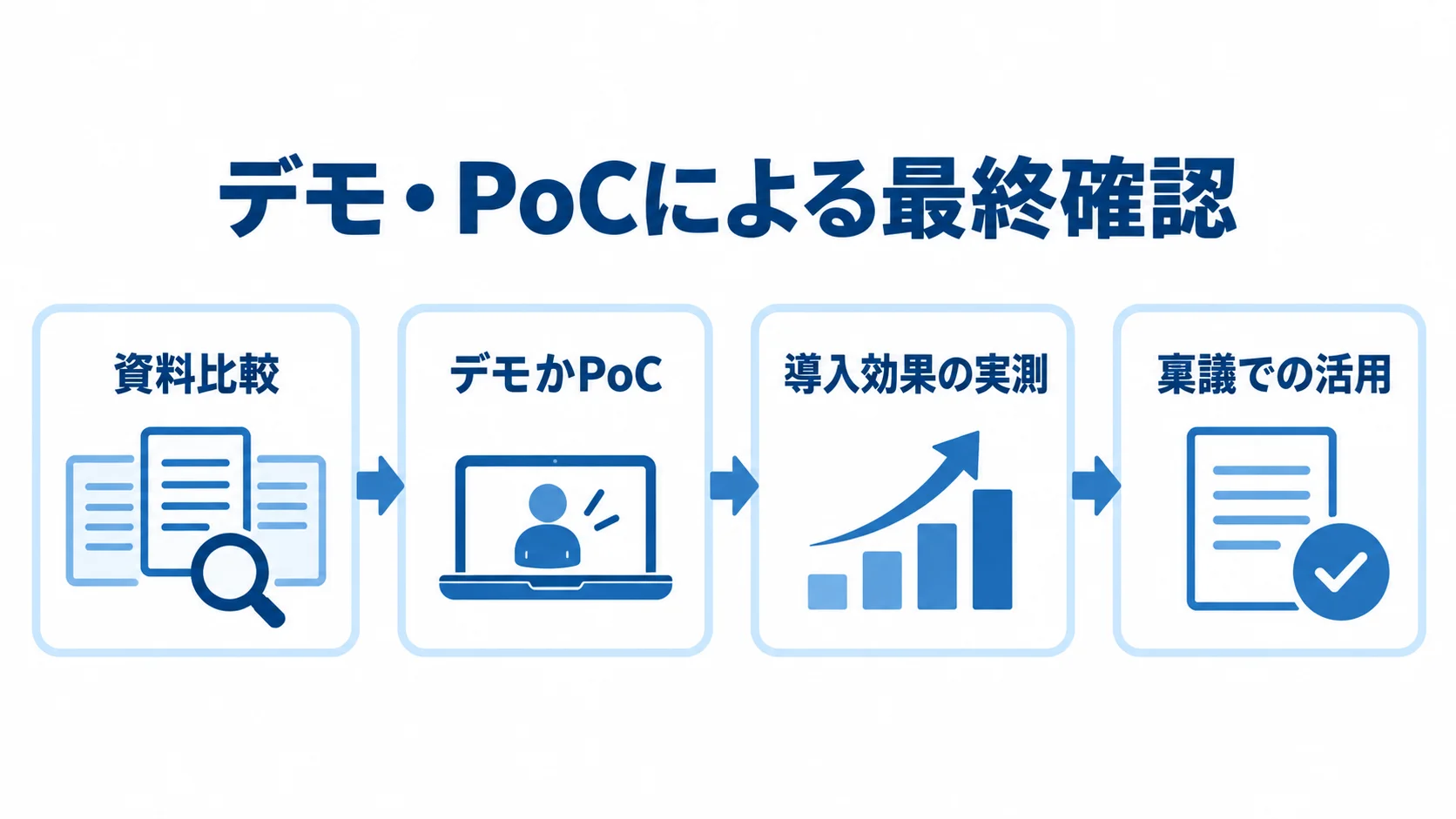 デモとPoCを使ったInfor製品の最終確認 資料比較からデモかPoC、導入効果の実測を経て稟議での活用へ進む流れを示す図解。