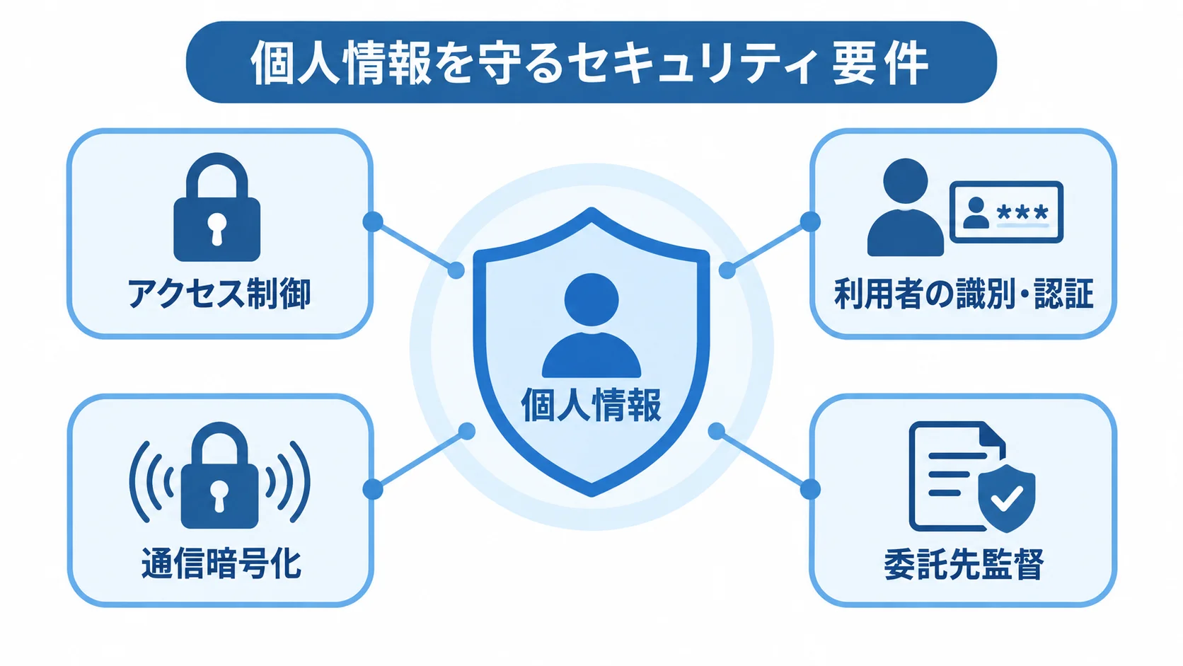個人情報を守る4つのセキュリティ要件 個人情報を中央に置き、アクセス制御や認証、通信暗号化、委託先監督で囲む図。
