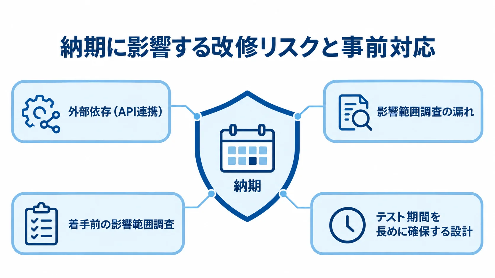 納期に影響する改修リスクと事前対応の図 納期を中央に置き、外部依存と影響範囲調査の漏れ、その事前対応を周囲に示した図。