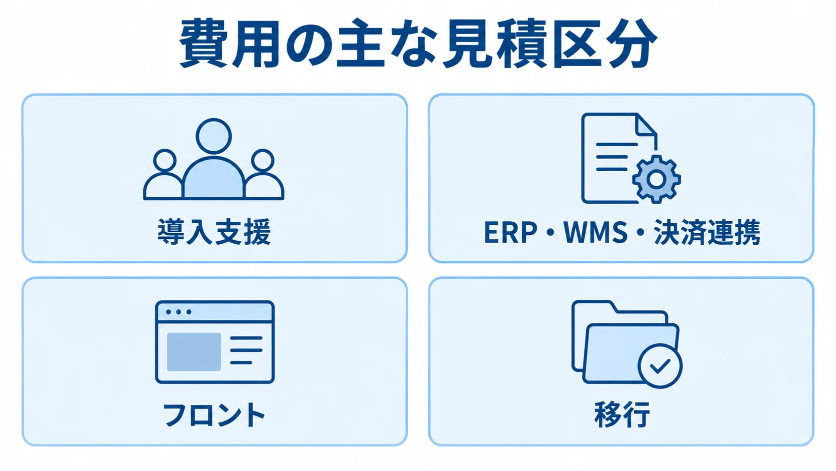 SAP Commerce Cloudの費用見積区分を示す図 導入支援、ERP・WMS・決済連携、フロント、移行の4区分を並べた図解。