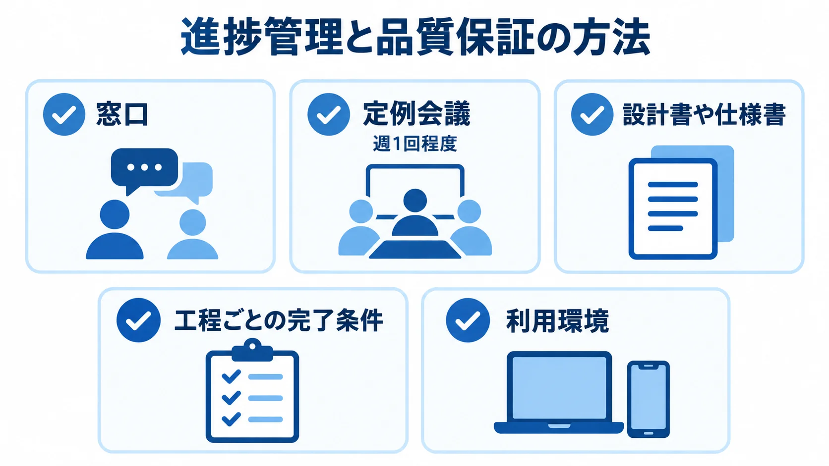 発注後のプロジェクト管理項目 発注後の管理項目として、窓口、定例会議、設計書や仕様書、工程ごとの完了条件、利用環境を並べたチェックリスト。
