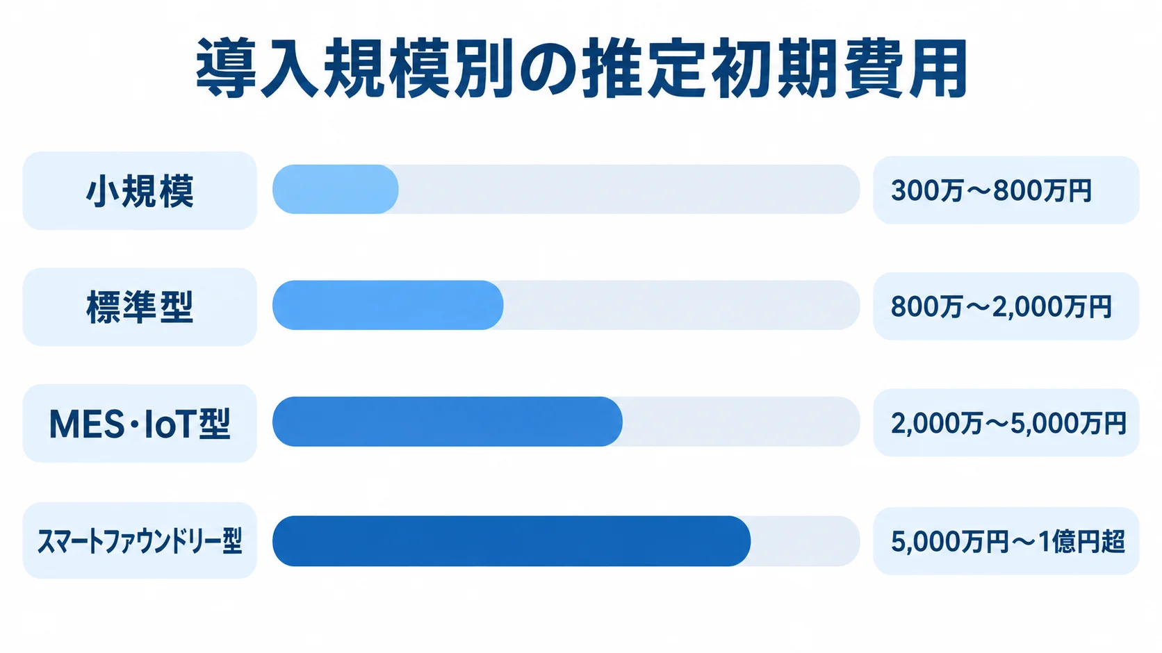 鋳造業向けシステムの規模別費用 小規模からスマートファウンドリー型まで、4区分の推定初期費用レンジを横棒で比較した図。