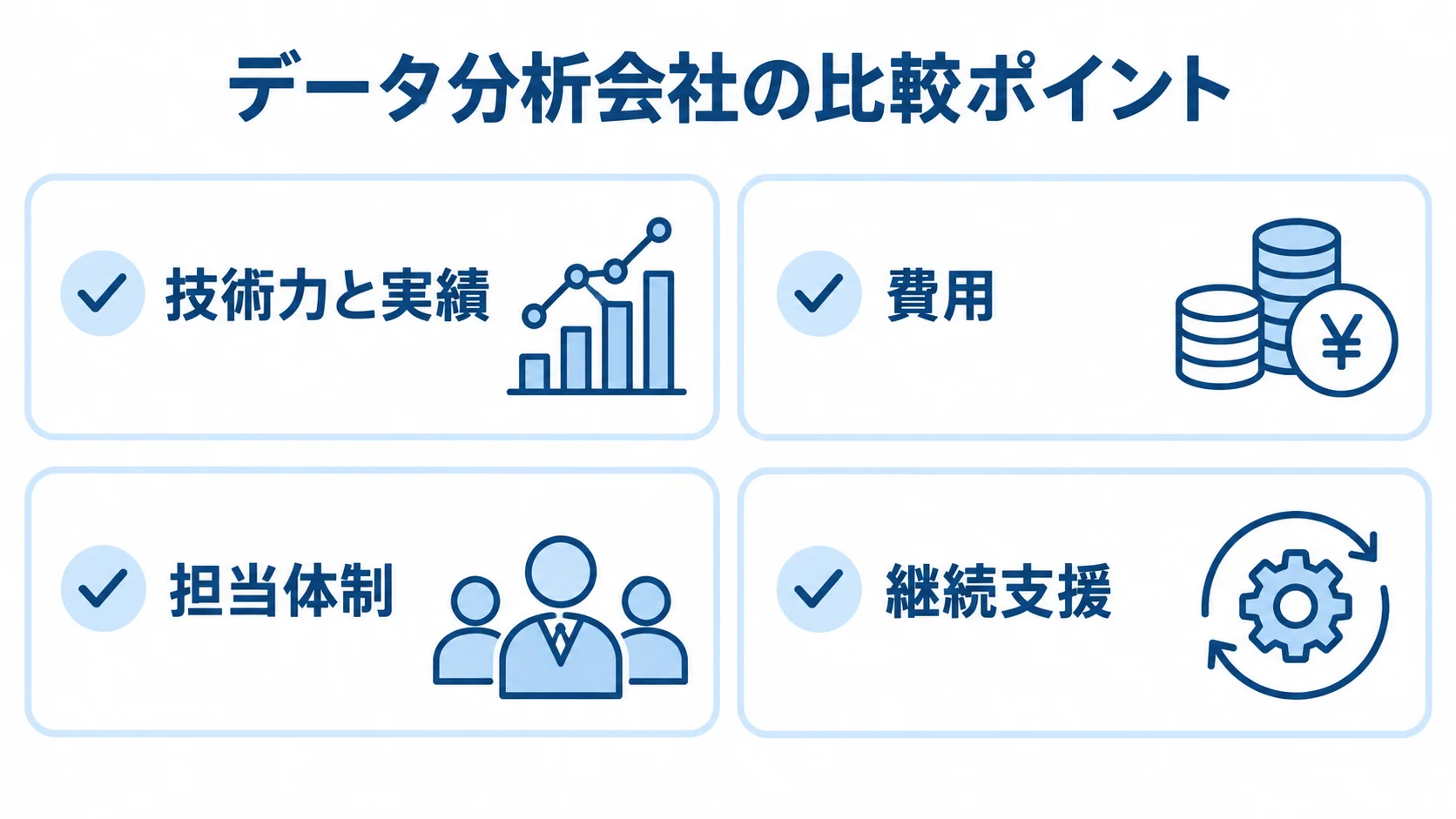 データ分析会社の選定時にそろえる確認項目 データ分析会社を選ぶ際の比較項目として、技術力と実績、費用、担当体制、継続支援を並べた図