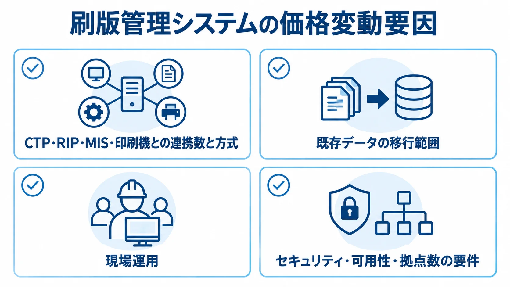 刷版管理システムの価格変動要因として、設備連携、データ移行、現場運用、セキュリティ・可用性・拠点数を示すチェックカード図。