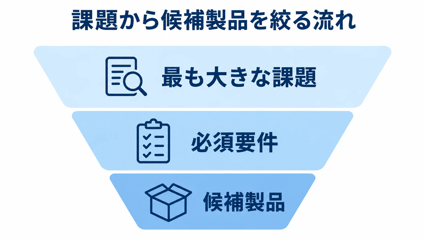 自社課題から候補製品を絞る段階 最も大きな課題から必須要件を定め、候補製品へ絞り込む段階図
