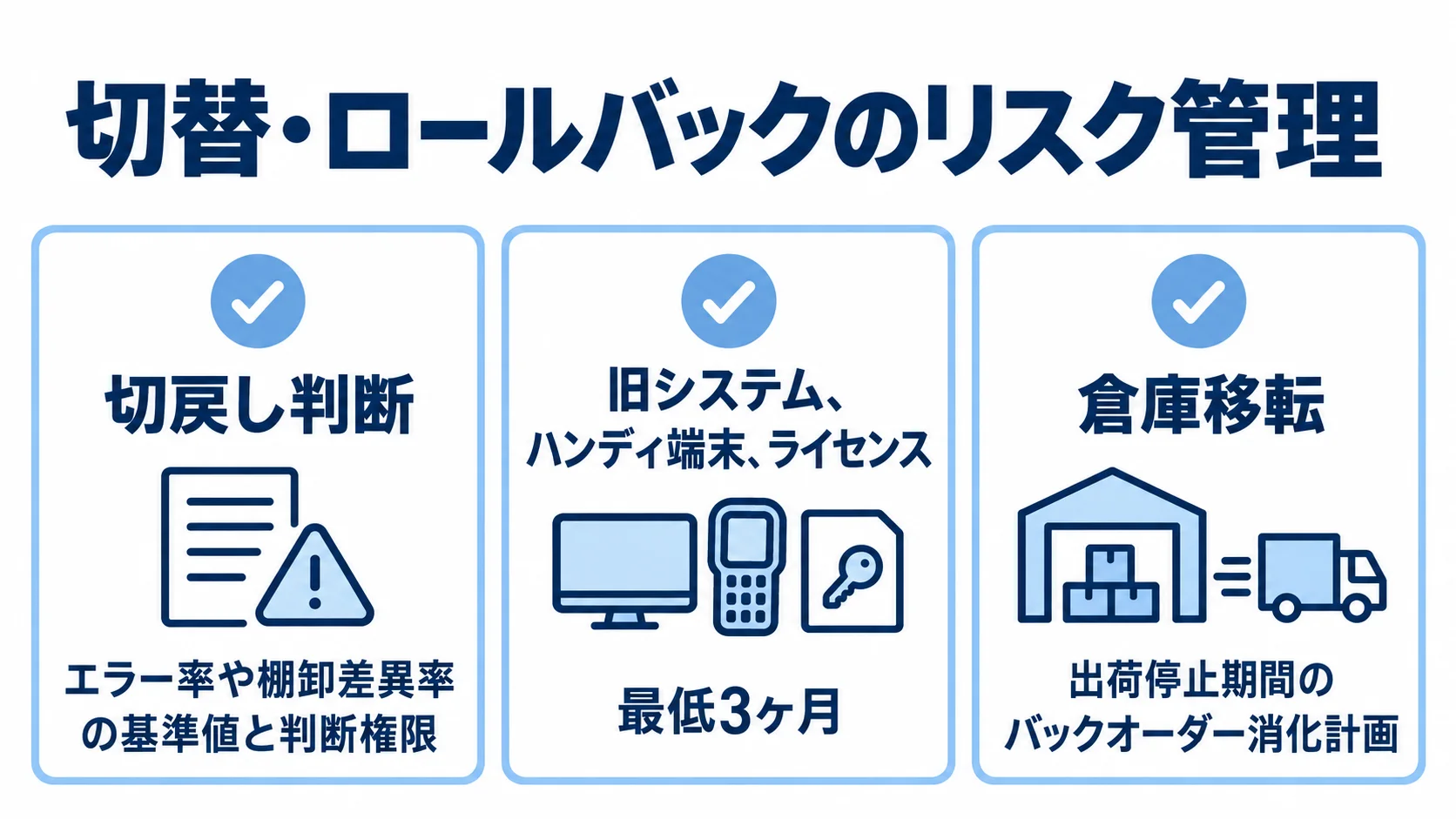 倉庫管理システムの切替・ロールバック時の確認項目 切戻し判断、旧環境の保持、倉庫移転時の計画という3つの切替リスク対策を示す図。