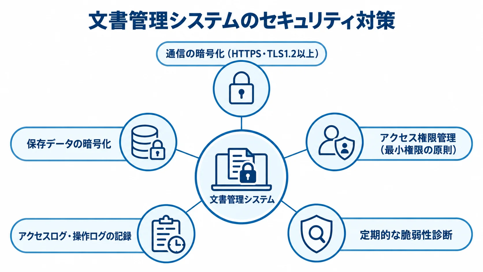 文書管理システムの周囲に、通信と保存データの暗号化、アクセス権限、ログ記録、脆弱性診断を配置した図。