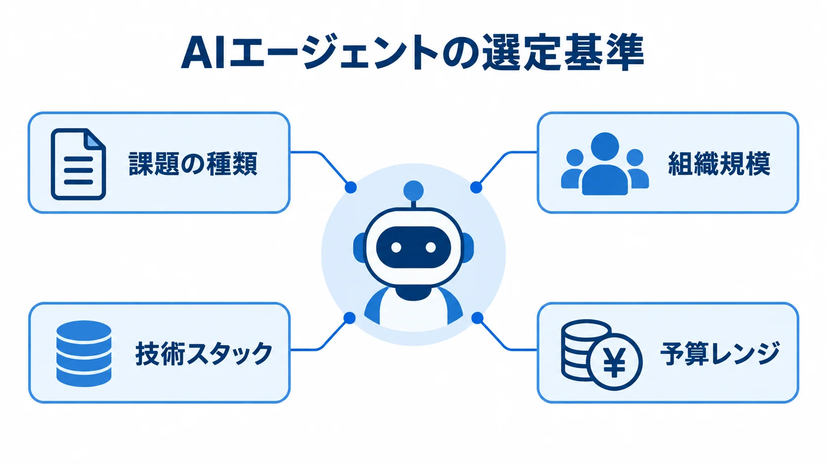 自社に合うAIエージェントの選定基準 課題の種類、組織規模、技術スタック、予算レンジの4基準を示す図