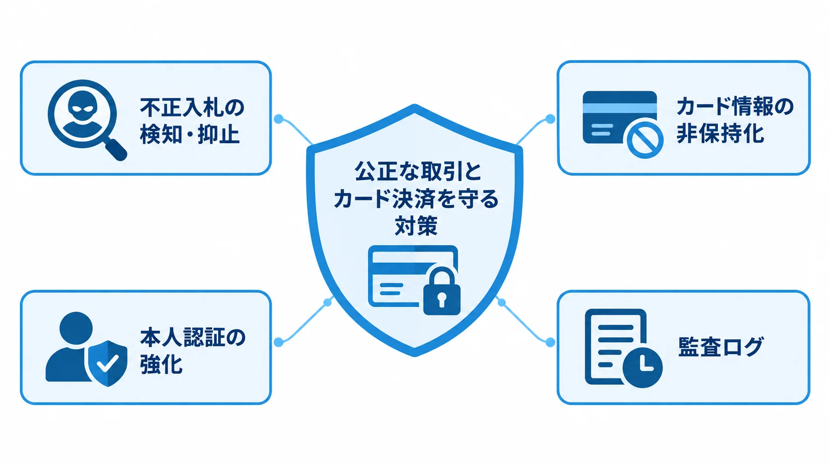 オークションの取引を守るセキュリティ対策 不正入札の検知・抑止、カード情報の非保持化、本人認証、監査ログで取引を守る図。