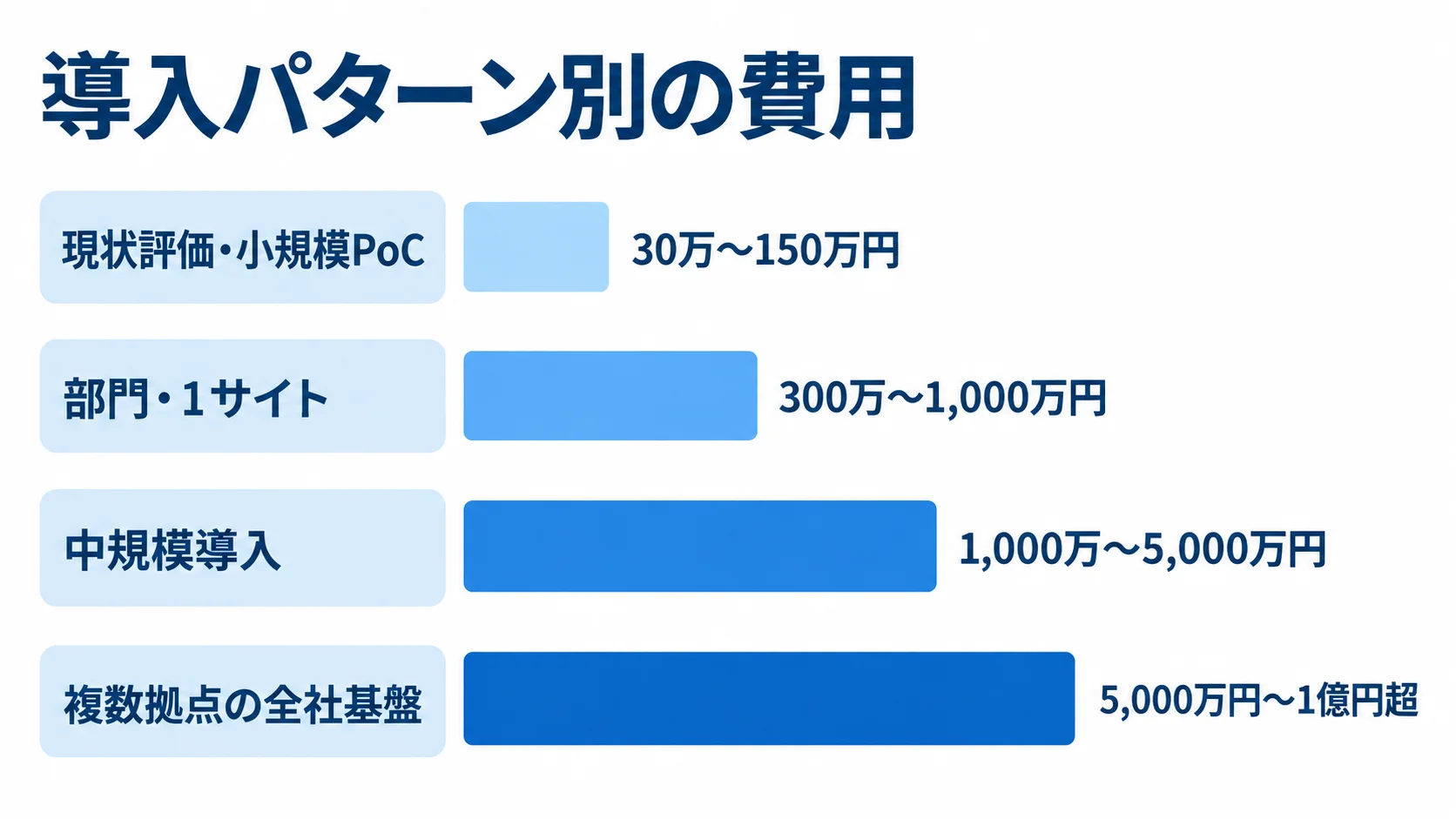 導入パターン別の企画用費用レンジ 現状評価・小規模PoCから複数拠点の全社基盤まで、4つの導入パターンの費用レンジを比べた横棒図