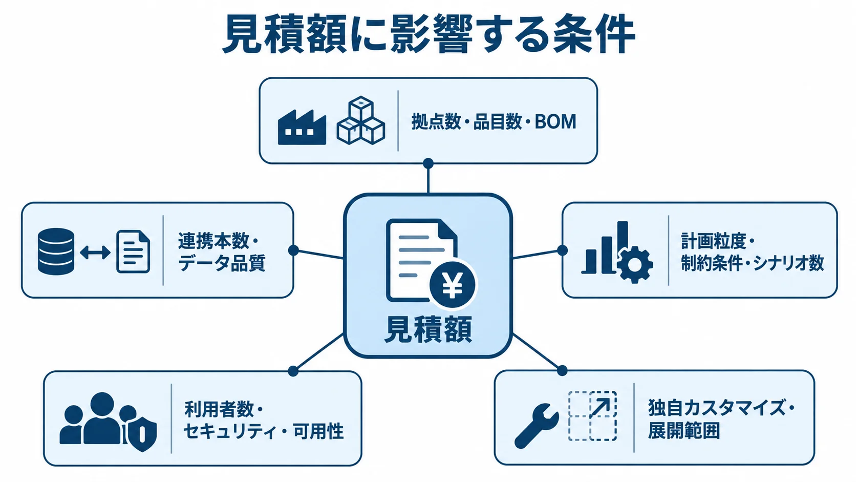 需給調整システムの見積額を左右する条件 見積額を中心に、拠点や品目、連携とデータ品質、計画条件、利用者とセキュリティ、独自カスタマイズの5要因を示す図解。