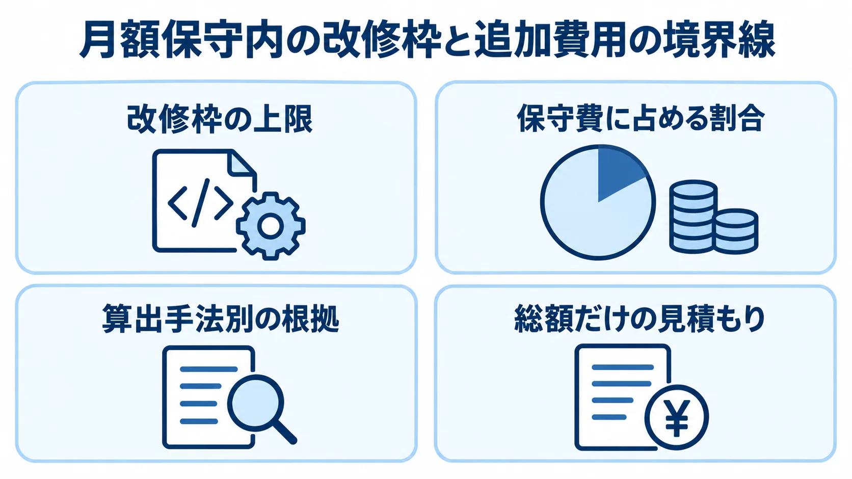 改修枠と見積もりで確認する追加費用の境界 追加費用の境界を決めるための改修枠、保守費の内訳、算出根拠、総額見積もりを並べた4つのパネル図。