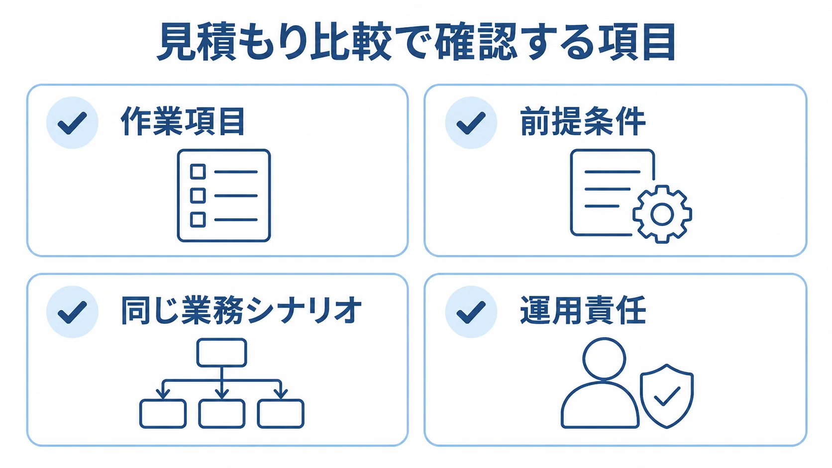 実績収集システムの見積もり確認項目 作業項目、前提条件、同じ業務シナリオ、運用責任の4項目を並べた確認図。