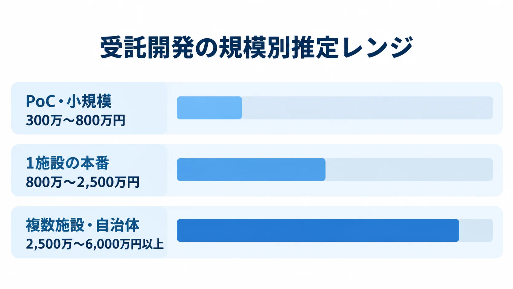 高齢者見守りシステムの規模別開発費 受託開発の3つの規模について、推定費用レンジを示す横棒図