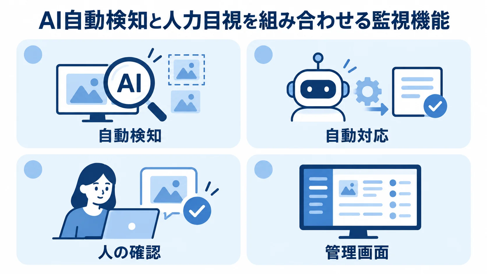 モデレーションの監視機能を構成する要素 自動検知、自動対応、人の確認、管理画面を並べた監視機能の図解。