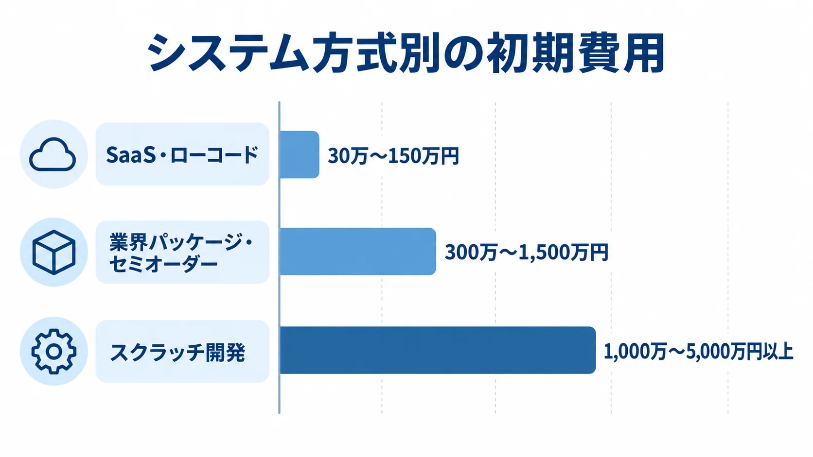 SaaS・ローコード、業界パッケージ・セミオーダー、スクラッチ開発の初期費用の目安を横棒で比較した図。
