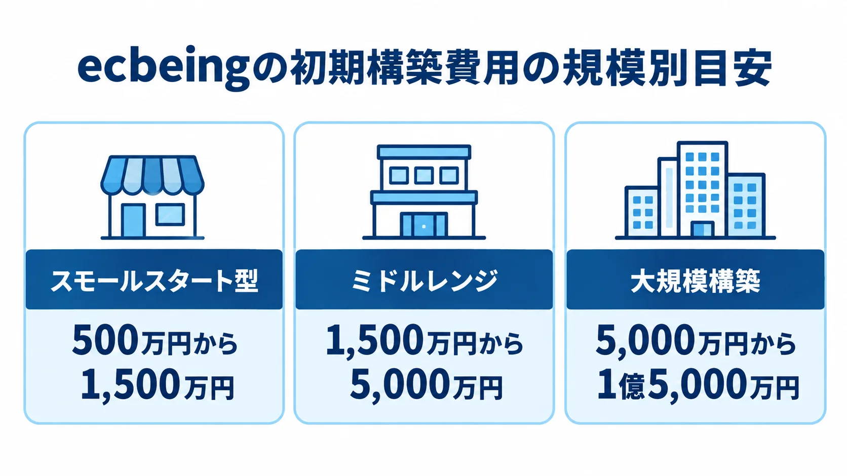 ecbeingの規模別初期構築費用を示す図解 ecbeingの初期構築費用を、スモールスタート型、ミドルレンジ、大規模構築の3規模で示す図。