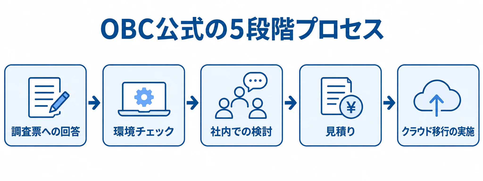 OBC公式の5段階移行プロセス 調査票への回答、環境チェック、社内での検討、見積り、クラウド移行の実施を順につないだ図。