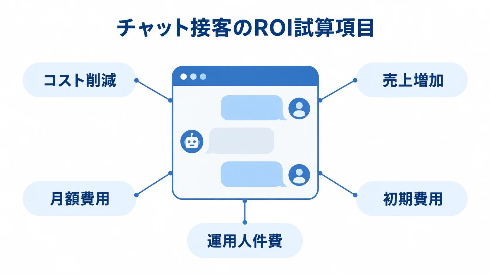チャット接客のROI試算で見る効果と費用 チャット接客のROI試算項目として、コスト削減と売上増加、月額費用、運用人件費、初期費用を図の周囲に示した図。