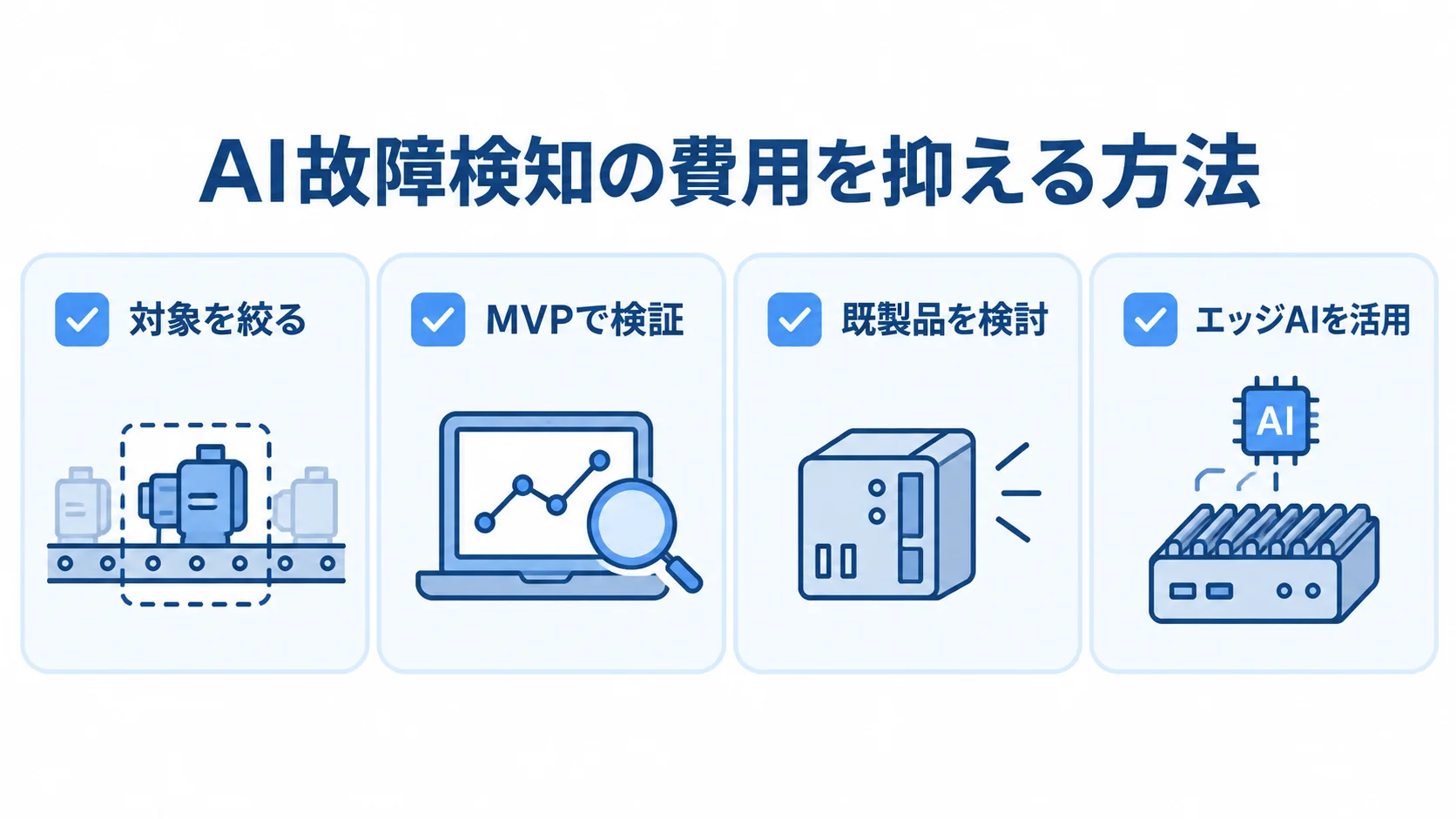 AI故障検知の費用を抑える方法 AI故障検知の費用を抑える方法として、対象の絞り込み、MVP、既製品、エッジAIを並べた図。