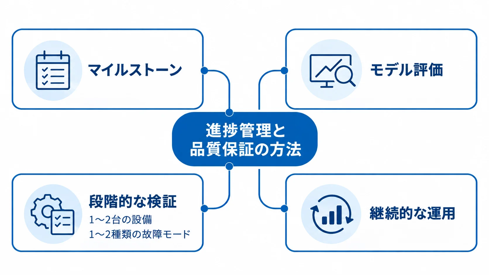 進捗管理と品質保証の方法として、マイルストーン、モデル評価、段階的な検証、継続的な運用を示し、検証対象を1〜2台の設備と1〜2種類の故障モードに絞った図解
