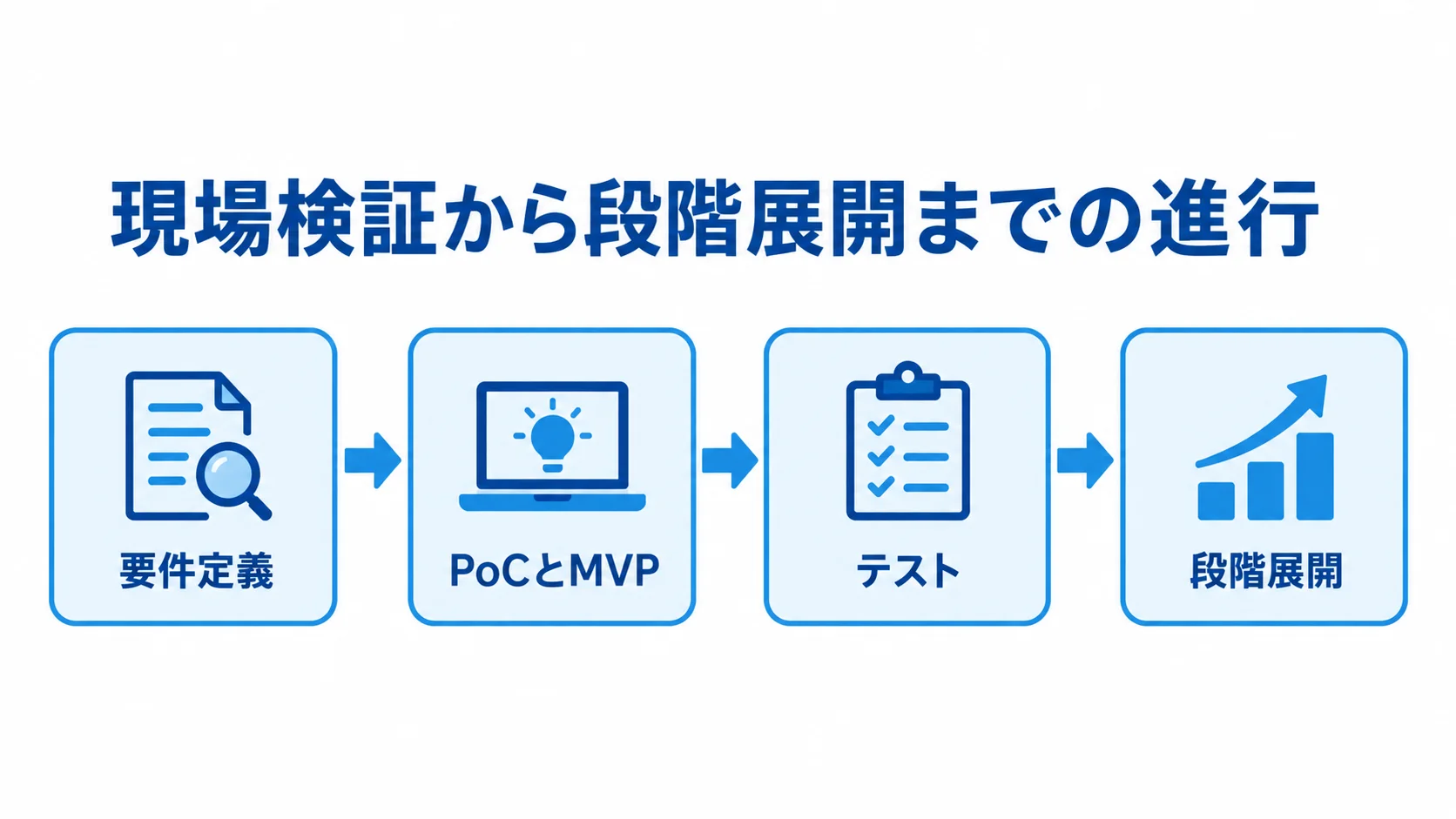 現場検証から段階展開までの進行図 要件定義、PoCとMVP、テスト、段階展開の順に進む流れ図。