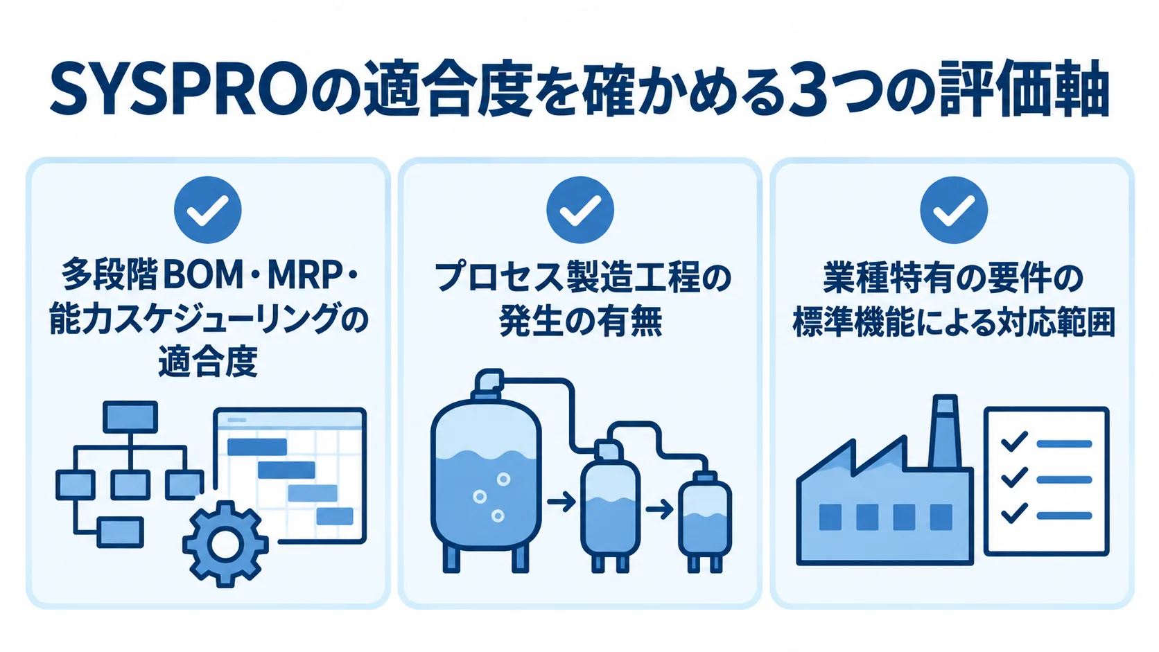 SYSPROの適合度を判断する評価軸 SYSPROの適合度を判断する生産計画、プロセス製造、業種特有要件の3つの評価軸を示す図