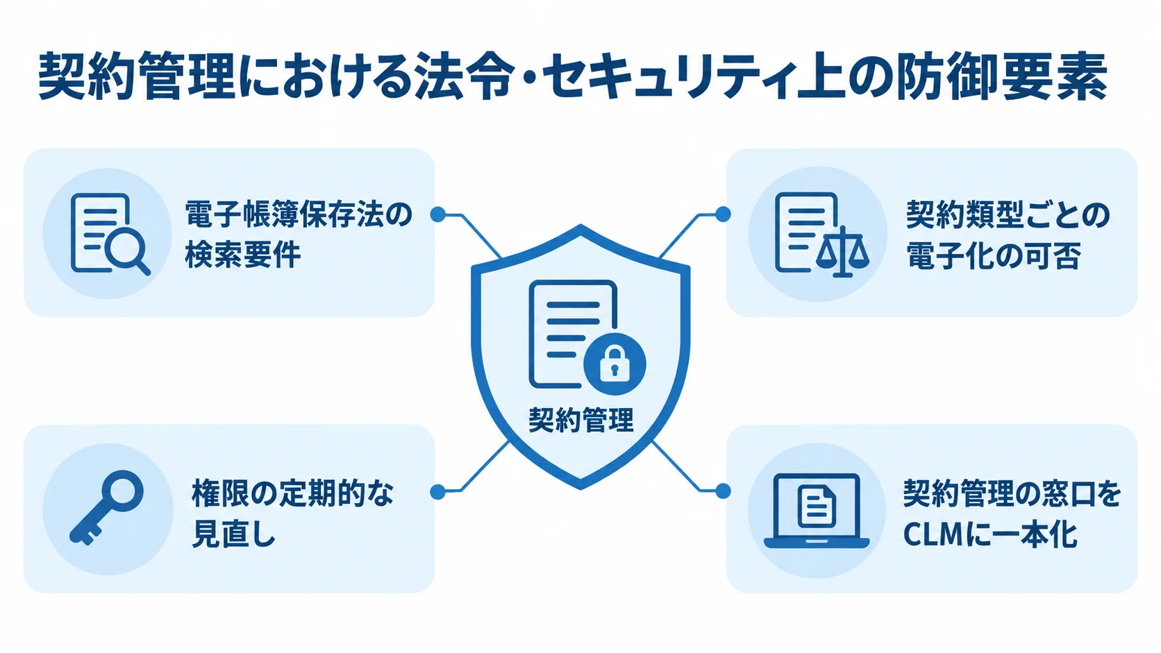 契約管理の法令・セキュリティ対策 法令要件、契約類型ごとの電子化可否、権限の見直し、CLMへの窓口一本化で契約管理を守る図。