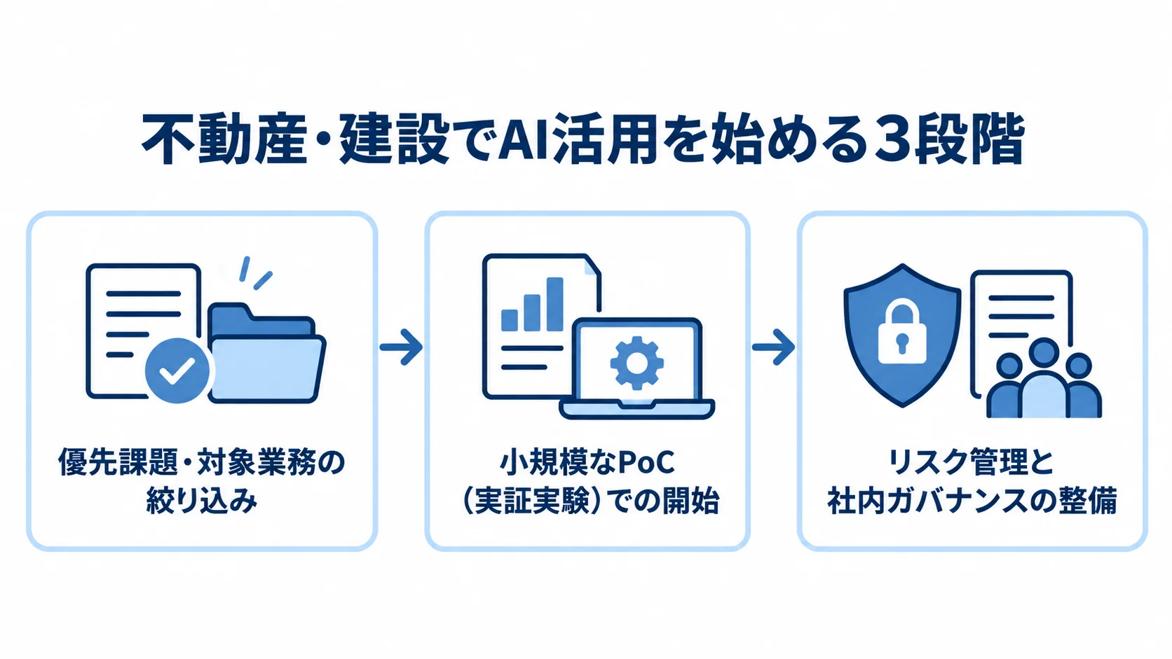 AI活用を始める手順を、対象業務の絞り込み、小規模なPoC、リスク管理と社内ガバナンスの整備の順に示した図。