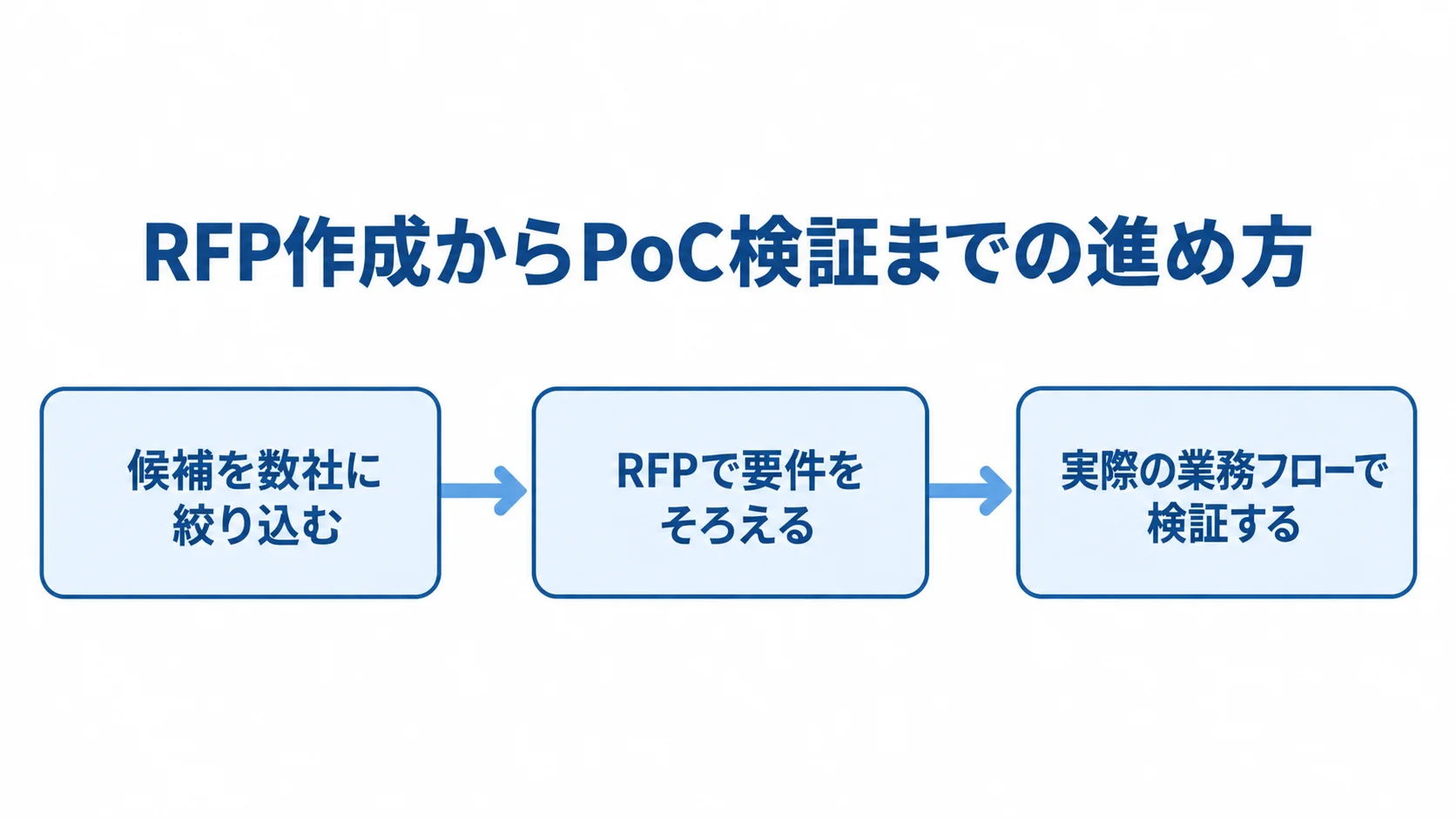 OMS選定におけるRFPとPoCの進め方 候補を絞り、RFPで要件をそろえ、PoCで業務フローを検証する流れ図。