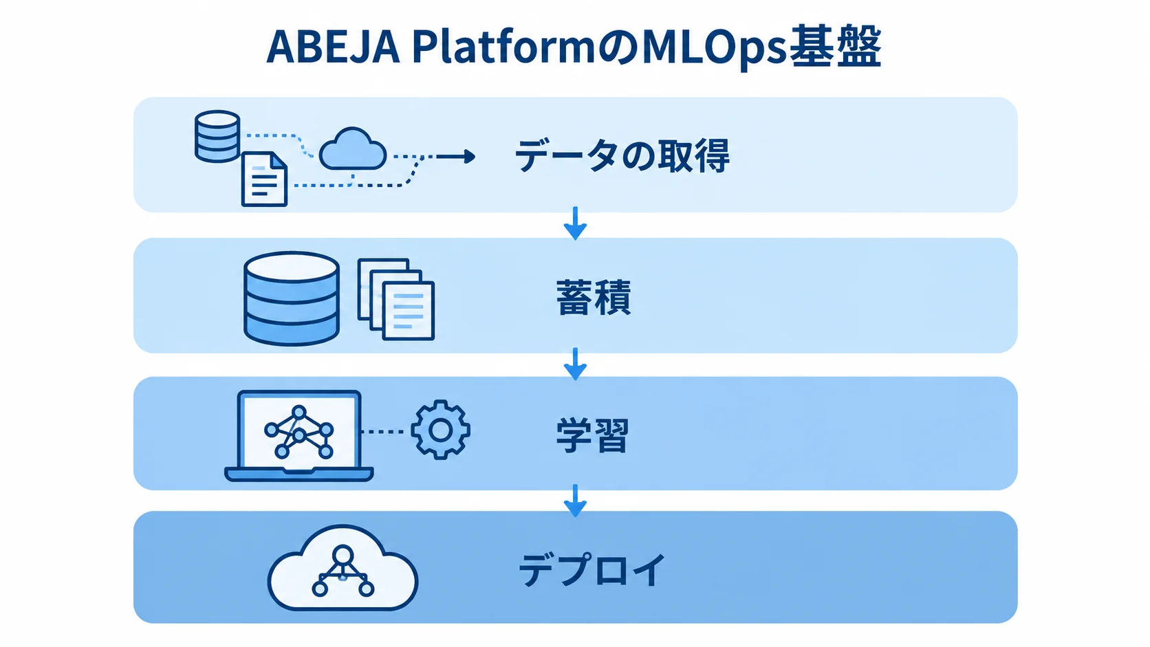 ABEJA Platformが支えるMLOpsの4段階 ABEJA PlatformのMLOps基盤を、データの取得、蓄積、学習、デプロイの4層で示した図