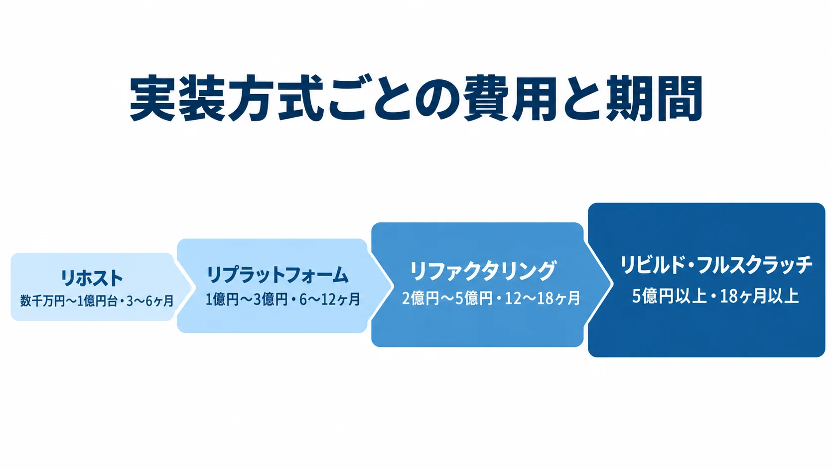 4つの実装方式について、費用帯と期間を並べたパネル図。