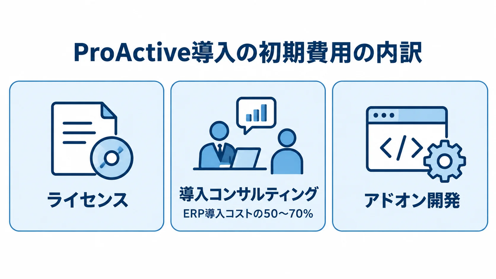 ProActive導入の初期費用の内訳 ProActiveの初期費用をライセンス、導入コンサルティング、アドオン開発の3項目に分け、コンサルティングの割合を示す図。