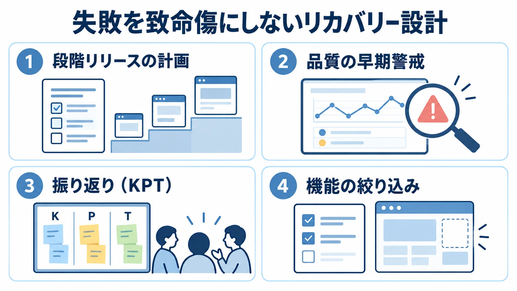 段階リリース、品質の早期警戒、振り返り、機能の絞り込みを示す4枚のパネル図