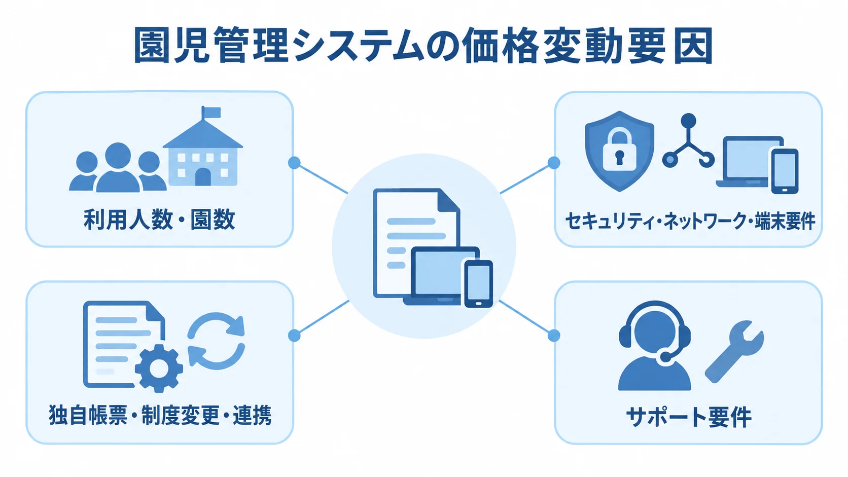 園児管理システムの価格変動要因 園児管理システムの価格に関わる利用人数・園数、セキュリティ・ネットワーク・端末要件、独自帳票・制度変更・連携、サポート要件をハブ状に示す図。