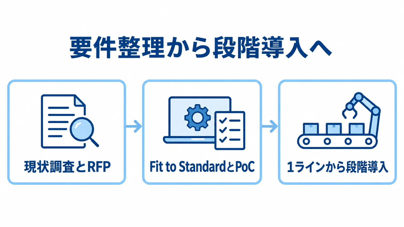 試験検査管理システムの導入を進める3段階の流れ図 現状調査とRFP、Fit to StandardとPoC、1ラインからの段階導入へ進む3段階の図。