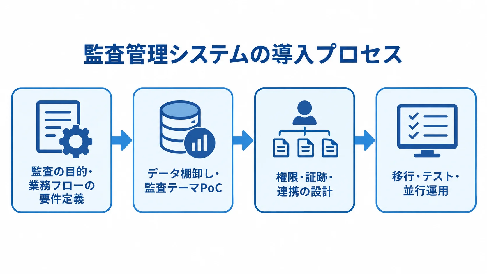 監査管理システムの開発・導入手順 要件定義からデータ棚卸しとPoC、設計、移行・テスト・並行運用へ進む導入フロー