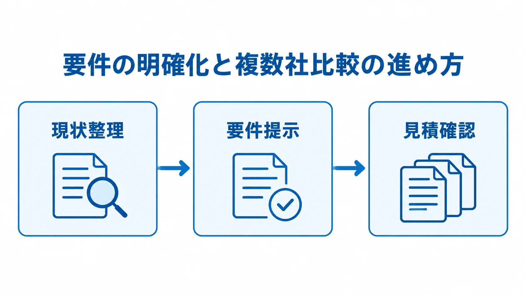 現状整理、要件提示、見積確認の順に進む複数社比較の流れ図。