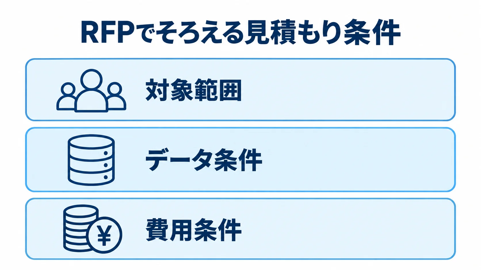 RFPでそろえる見積もり条件 RFPでそろえる見積もり条件を、対象範囲、データ条件、費用条件の3層で示した図。