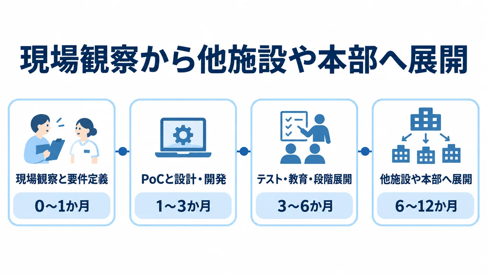 清掃管理システムの導入工程と期間を示す図 現場観察と要件定義、PoCと設計・開発、テスト・教育・段階展開、他施設や本部への展開を期間順に示す図解。
