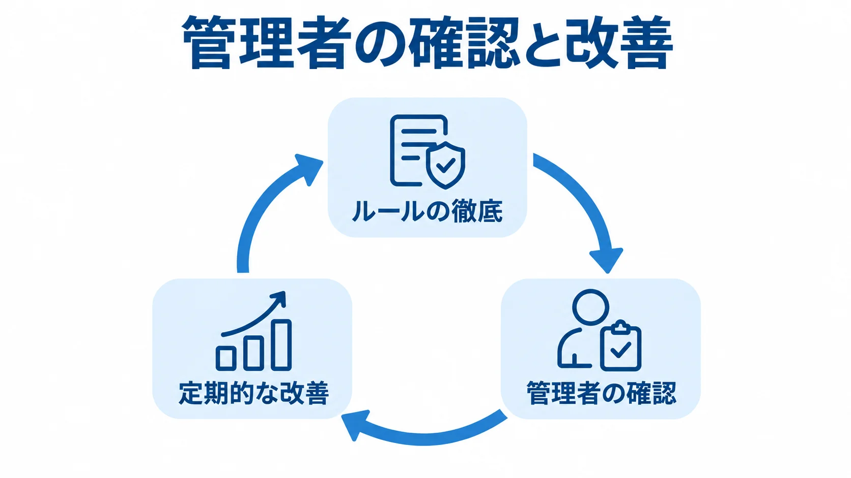 運用ルールを保つためのルールの徹底、管理者の確認、定期的な改善を循環で示す図