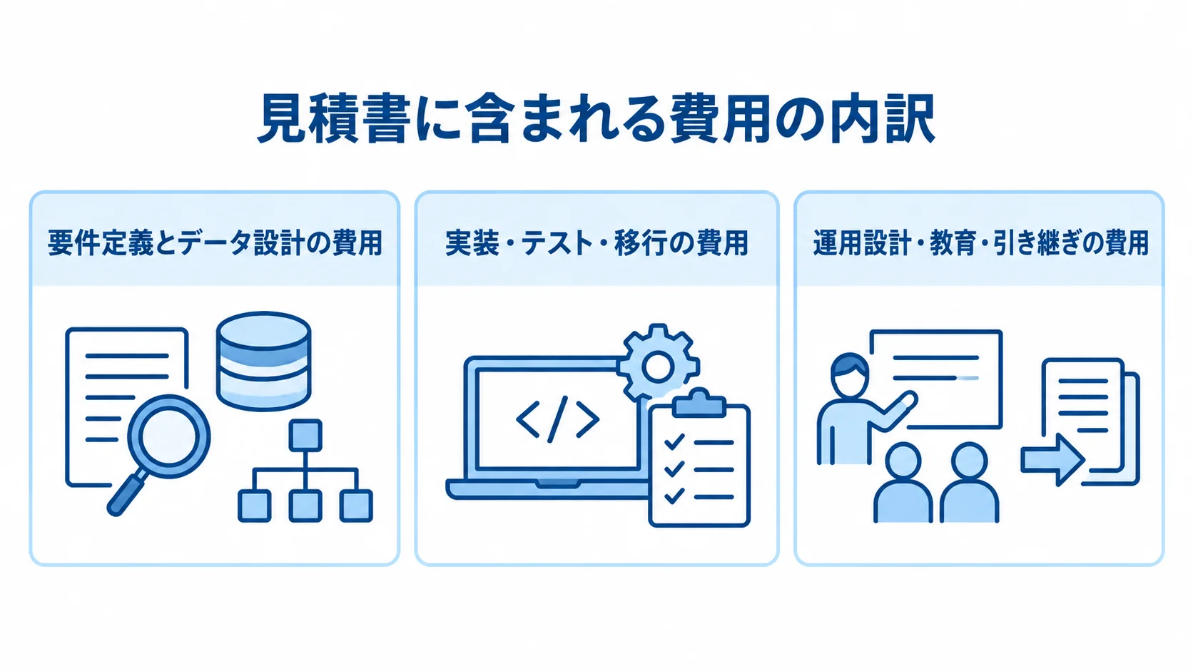 見積書の工程別費用内訳 要件定義とデータ設計、実装・テスト・移行、運用設計・教育・引き継ぎの3工程を示したパネル図