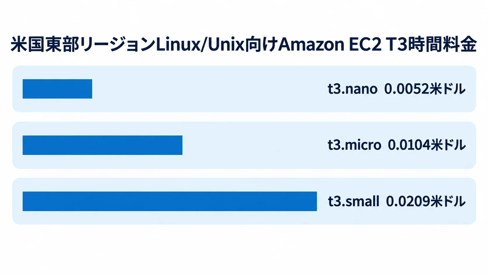 Amazon EC2 T3インスタンスのオンデマンド時間料金 米国東部リージョンのLinux/Unix向けAmazon EC2 T3インスタンス3種の時間料金を比べる棒グラフ