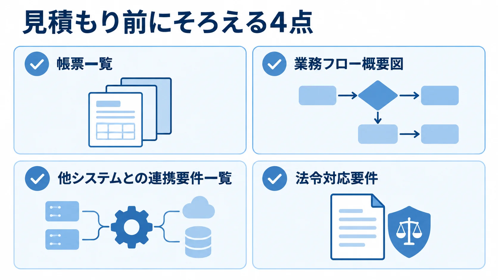 見積もり前にそろえる資料4点 見積もり依頼前に準備する帳票一覧、業務フロー概要図、他システムとの連携要件一覧、法令対応要件の4点を示す図。